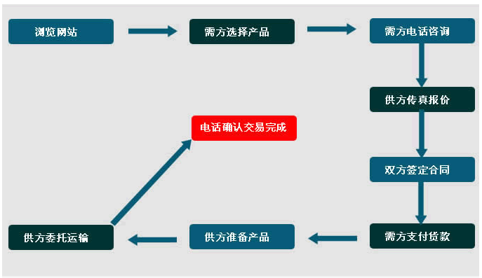 不銹鋼標(biāo)準(zhǔn)件訂貨流程.gif